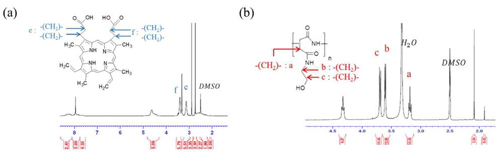 포피린(a)과 PHEA(b) 분자구조 및 1H-NMR 분석 결과