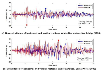 수평·수직지진하중의 시간차의 예