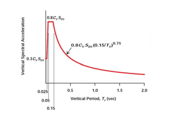 NEHRP 2009의 수직지반운동 설계응답스펙트럼