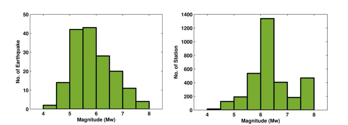 Statics of collected ground motion from PEER NGA Database