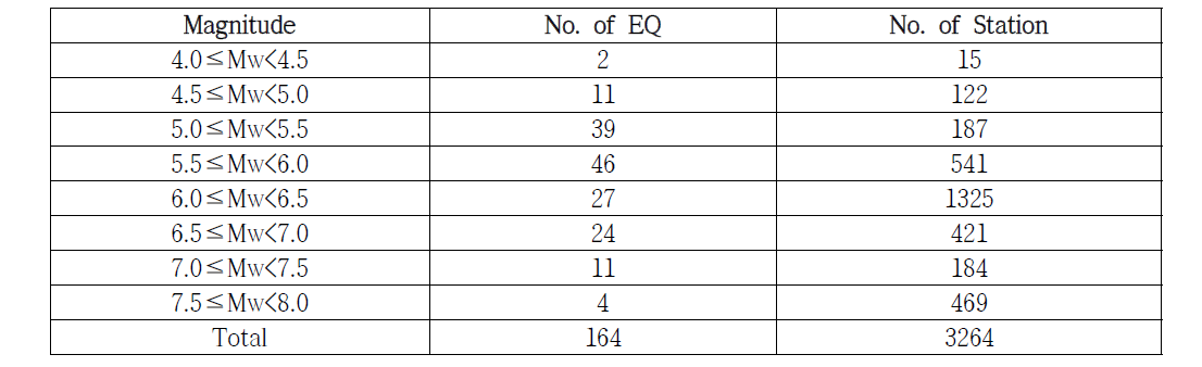 Collected ground motion from PEER NGA Database