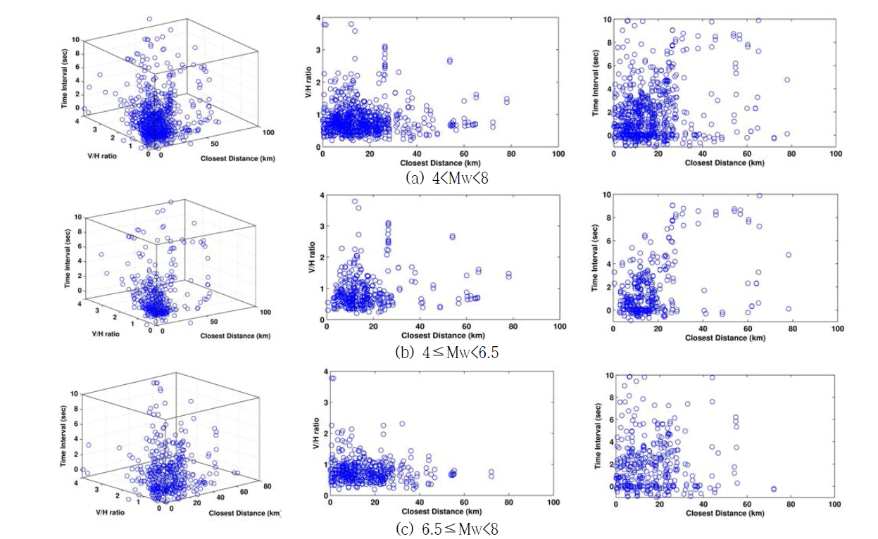 Distribution of V/H ratio and time interval by earthquake magnitude