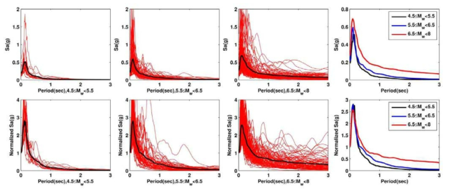 Vertical spectra and normalized ones by earthquake magnitude