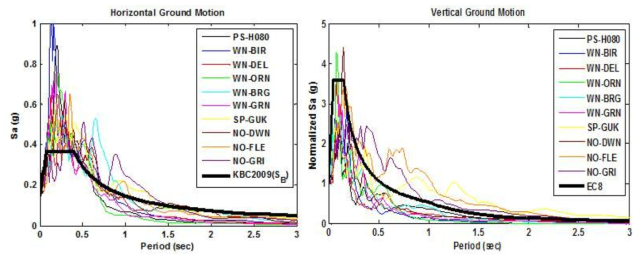 Spectra of selected ground motion for 2-story RC frame