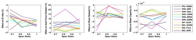 Effect of VGM, Span ratio