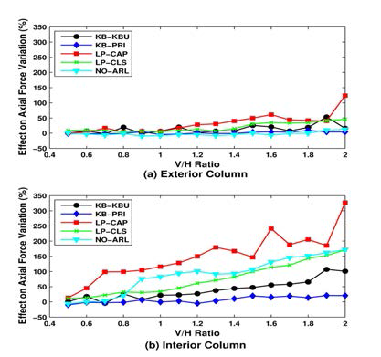 Effect on Axial Force Variation