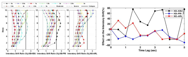 Effect on ID ratio, Time interval