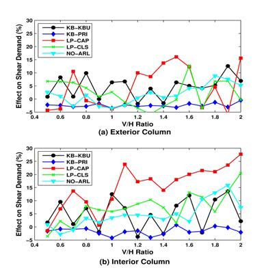 Effect on Shear Demand