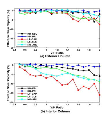 Effect on Shear Capacity