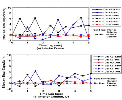 Effect on Shear Capacity