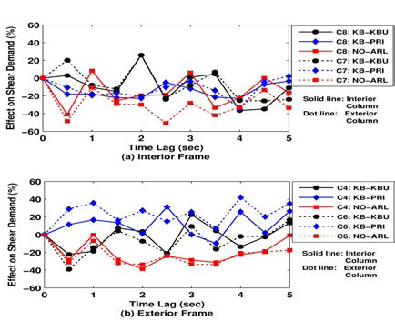 Effect on Shear Demand