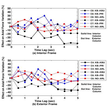 Effect on Axial Force Variation