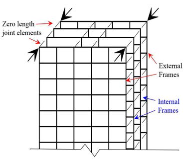 Modeling approach