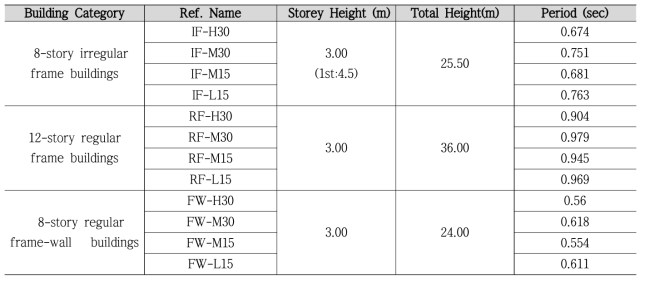 Details and natural period of 8 and 12 story RC frames