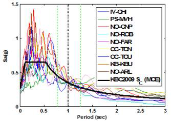 Horizontal Spectra