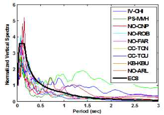 Normalized Vertical Spectra