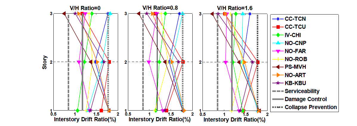 Interstory drift ratio, Parameter SL6