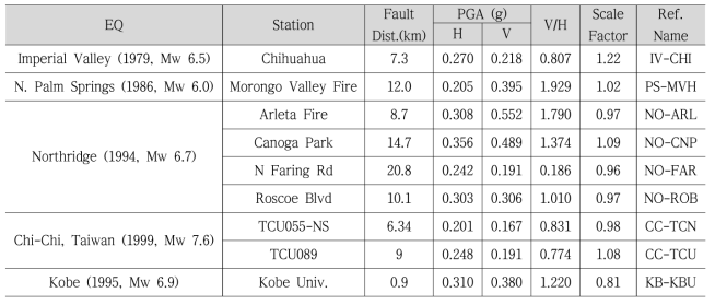 Selected Ground Motions