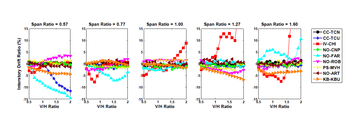 Effect on Interstory Drif Ratio by V/H Ratio