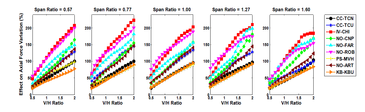 Effect on Axial Force Variation by V/H Ratio