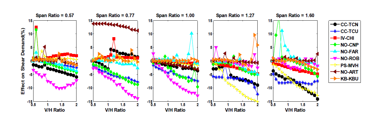 Effect on Shear Demand by V/H Ratio