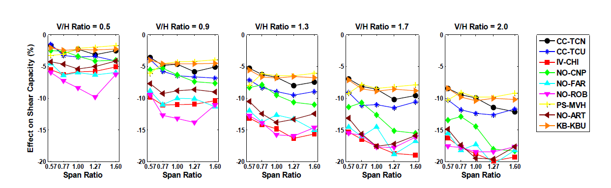 Effect on Shear Capacity by Span Ratio