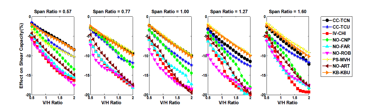 Effect on Shear Capacity by V/H Ratio