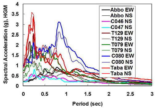 Horizontal Spectra