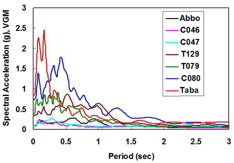 Normalized Vertical Spectra