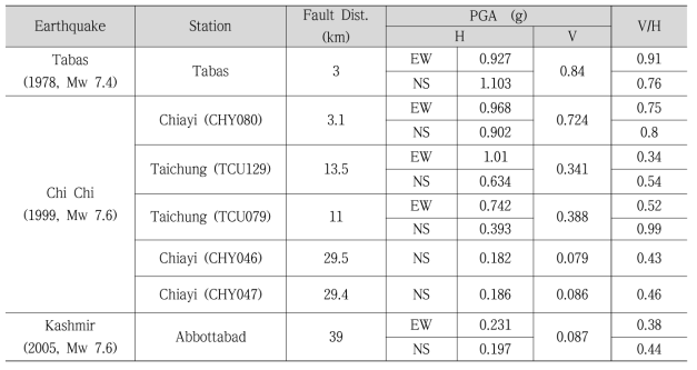 Selected Ground Motions