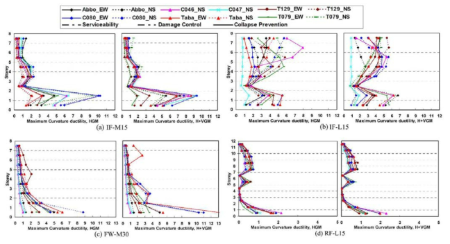 Maximum Curvature Ductility