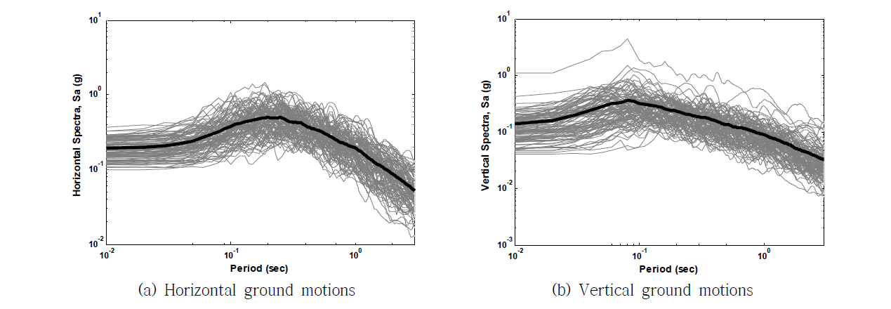 Spectral acceleration of the selected ground motions for 3 story RC frame