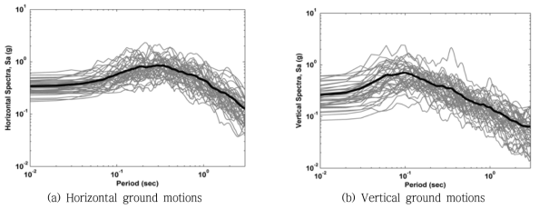 Spectral acceleration of the selected ground motions for 12 story RC frame