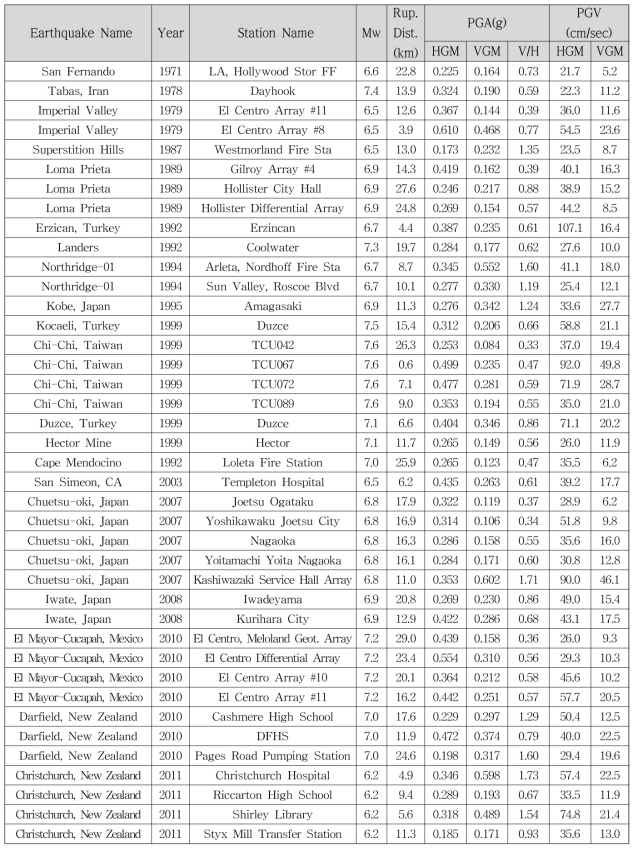 Selected ground motions for 12 story RC frame