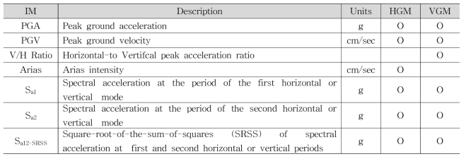 Intensity measures to characterize input ground motions