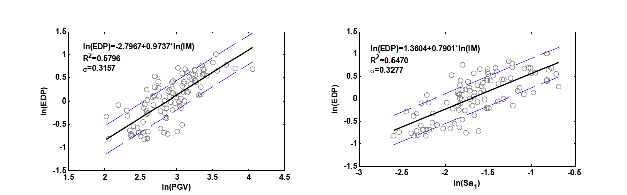 Probabilistic seismic demand model for drift ratio from HGM