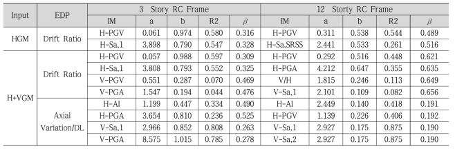 Demand models and IM comparisons for EDPs influenced by both HGMs and VGMs