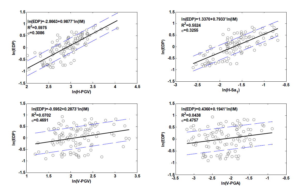 Probabilistic seismic demand model for drift ratio from both HGM and VGM