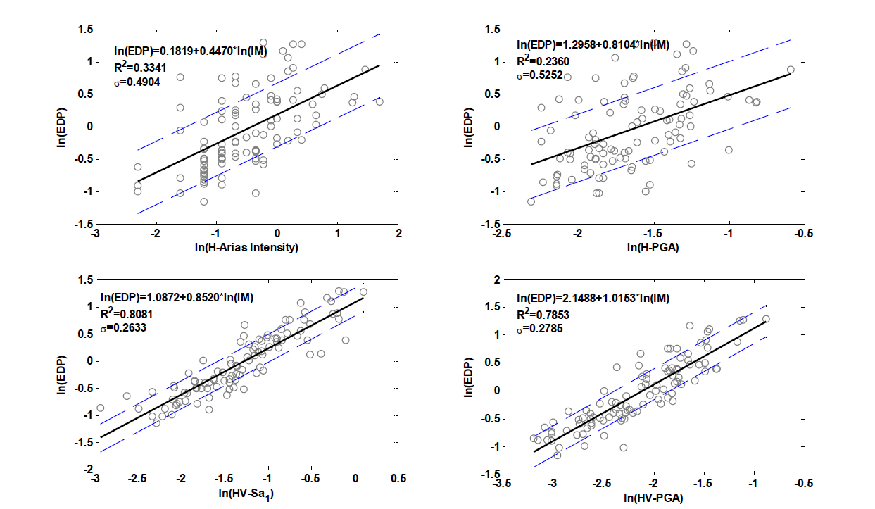 Probabilistic seismic demand model for axial force variation from both HGM and VGM