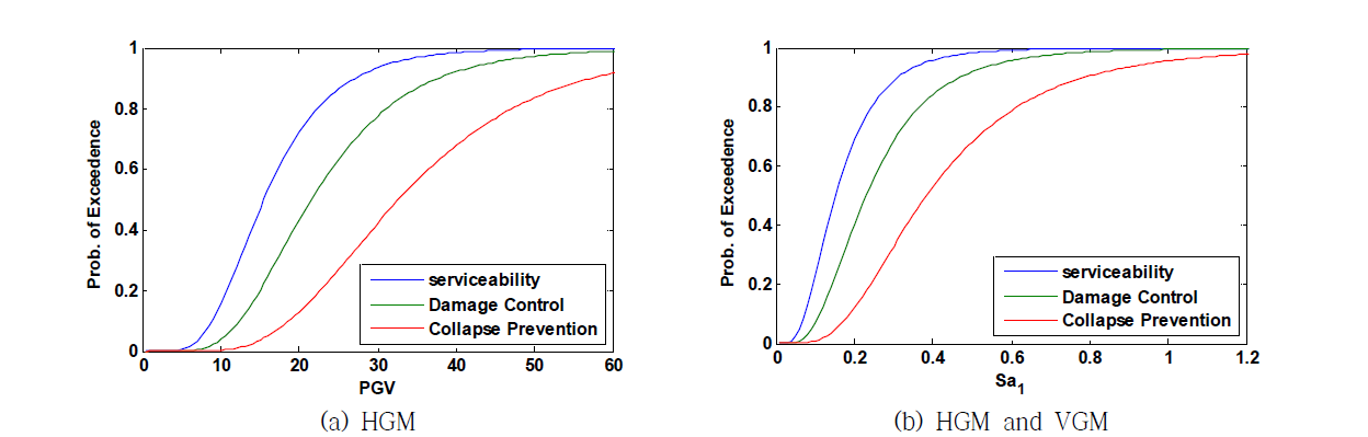 Fragility curves for 3 story RC frame