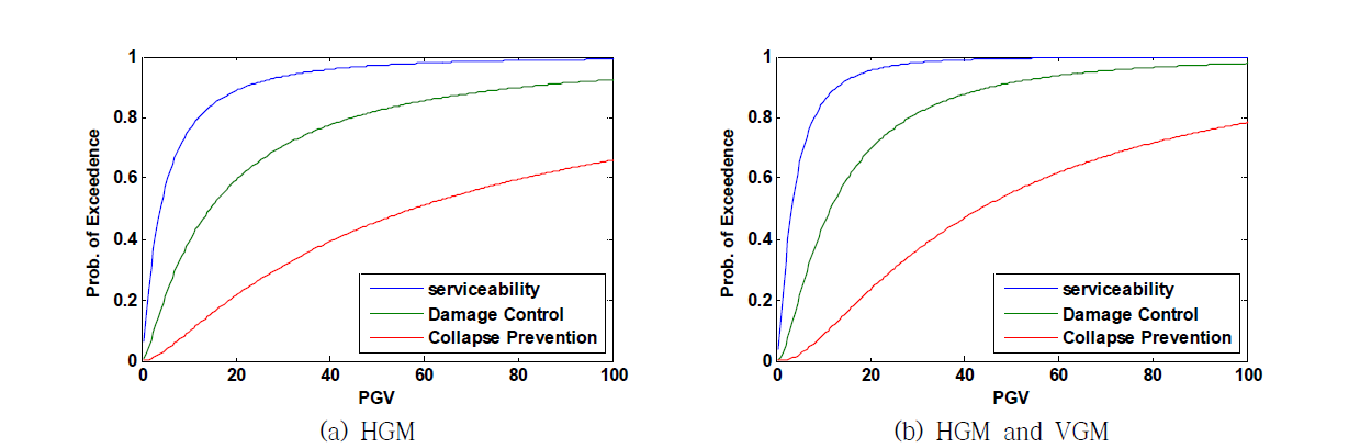 Fragility curves for 12 story RC frame