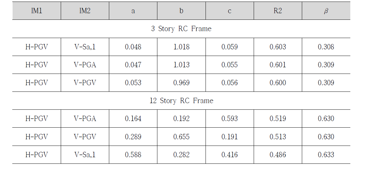 Demand models and IM comparisons for fragility surface