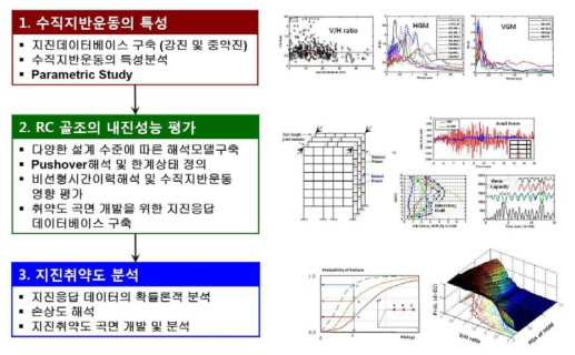 연구목표 및 연구내용의 개요