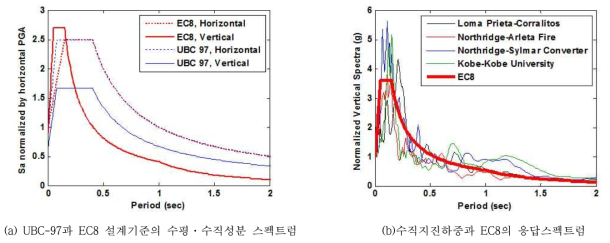 지진설계기준의 응답스펙트럼 비교