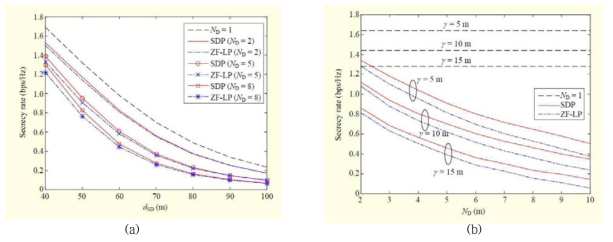 보안 전송율 (a) 거리에 따른 성능 분석, (b) 목적지 노드의 개수에 따른 성능 분석