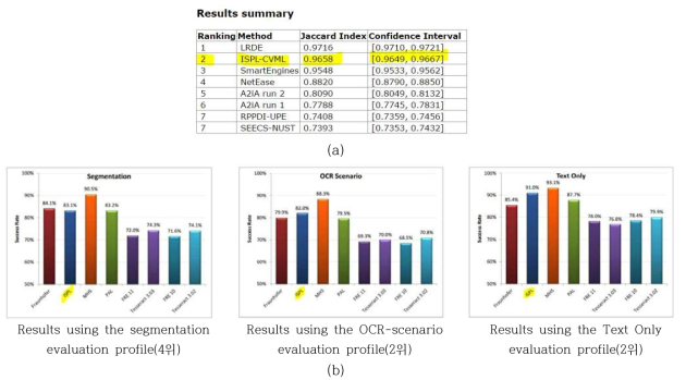 ICDAR 2015 competition 결과. (a) SmartDoc'2015 [1], (b) RDLC'2015 [2]