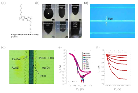 불소계 PVDF-HFP 이온젤을 이용한 P3HT 트랜지스터 개발