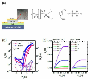 PVFDF-HFP 기반 n형 트랜지스터 및 소자 성능