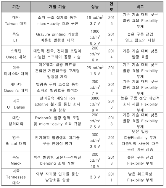 국외 연구기관의 전기화학적 발광 소자 관련 연구 진행 내용