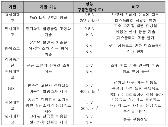 국내 연구기관의 전기화학적 발광 소자 관련 연구 진행 내용